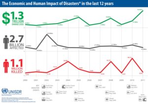 UNISDR